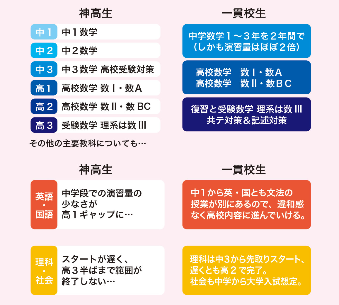 大学受験の最強のライバルは中高一貫生！