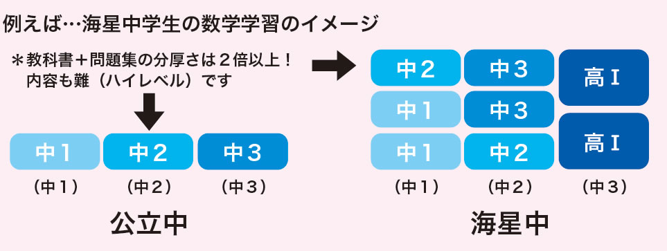 教科書＋問題集の分厚さは２倍以上！内容も難（ハイレベル）です